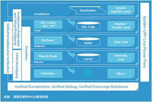 新思科技、阿里云研究中心与平头哥联合发布《面向未来的应用软件开发》白皮书